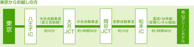 電車・高速バスをご利用の方(関東方面からお越しの方)