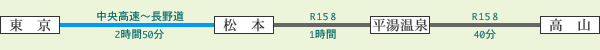 東京~中央高速~長野道~松本~R158~平湯温泉~R158~高山