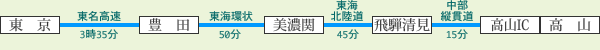 東京~東名高速~豊田~東海環状~美濃関~東海北陸道~飛騨清見~中部縦貫道~高山IC 高山