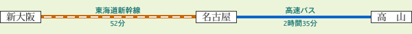 新大阪~東海道新幹線~名古屋~高速バス~高山