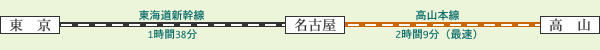 東京~東海道新幹線~名古屋~高山本線~高山