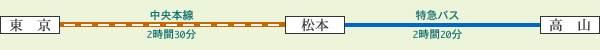 東京~中央本線~松本~特急バス~高山