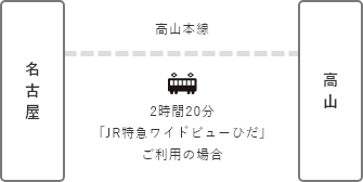 電車でのアクセス