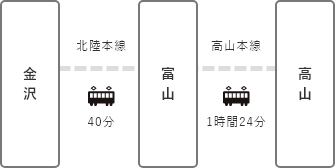 電車でのアクセス