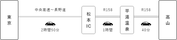 車でのアクセス