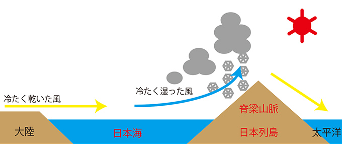 飛騨で美しい雪景色が見れるしくみ